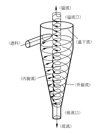 石膏旋流器内部结构图图片